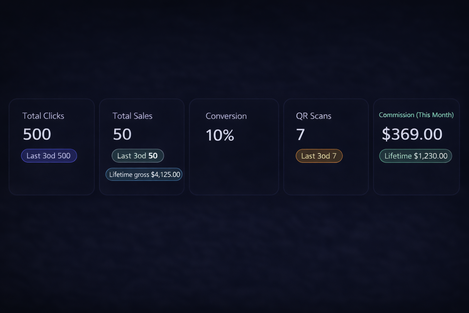 KPIs: clicks, sales, conversion, scans, commission